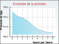Evolution de la pression de la ville Labastide-d'Anjou